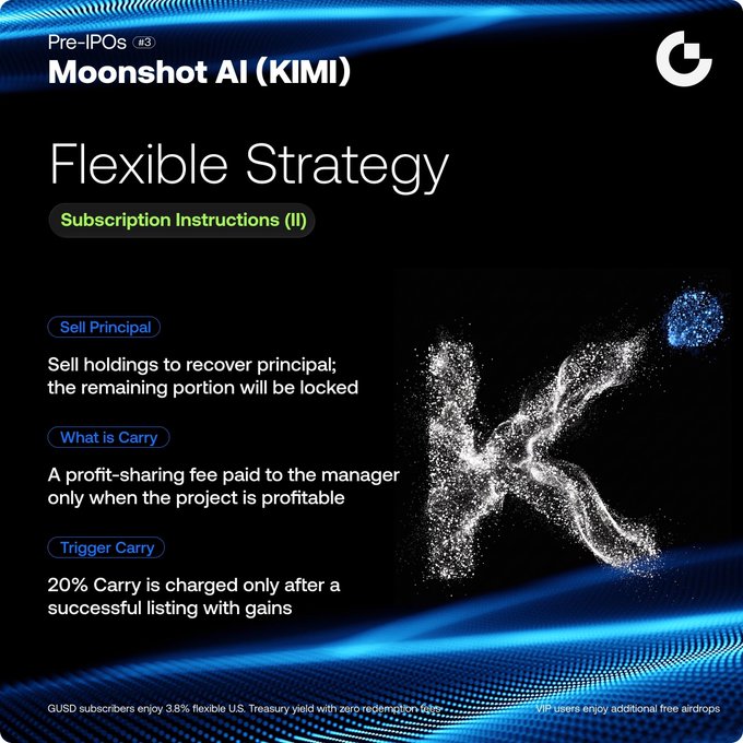 The image is a promotional graphic for "Pre-IPOs #3 Moonshot AI (KIMI)" highlighting a "Flexible Strategy" with subscription instructions, detailing three key features: "Sell Principal" (selling holdings to recover principal with the remainder locked), "What is Carry" (a profit-sharing fee paid to the manager only when profitable), and "Trigger Carry" (20% carry charged only after a successful listing with gains). The design features a dark background with a stylized "K" composed of particles, visually representing the Moonshot AI brand and its structured investment approach that balances flexibility in principal recovery with profit-locking until IPO.