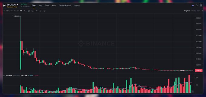 A Binance trading chart for the WUSDT token showing a sharp decline from ~1.0 with high volume bars, indicating the token has dropped substantially from its initial price.