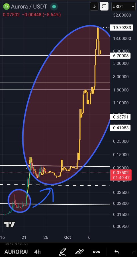 A trading chart for Aurora/USDT showing a dramatic price spike circled in blue, with the current price at 0.07502 (-5.64%) and an arrow pointing from a low point to the peak near 19.79.
