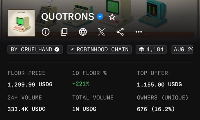 The image shows a marketplace listing for the "QUOTRONS" NFT collection by Cruelhand on Robinhood Chain, displaying a floor price of 1,299.99 USDG with a +221% gain in the last day, supporting the post's claim about the collection's massive price surge.