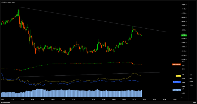 A BTC/USD TradingView candlestick chart on the Binance Futures platform shows price action near 62,960 with a descending trendline, MACD and RSI indicators displayed below.