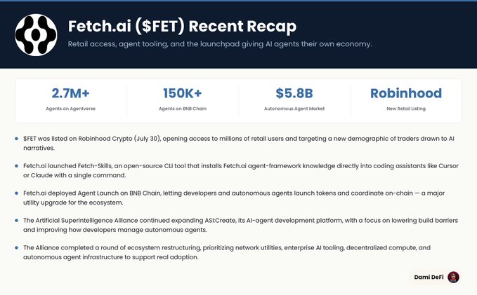 An infographic titled "Fetch.ai ($FET) Recent Recap" highlights key Q2 milestones, including 2.7M+ agents on Agentverse, 150K+ agents on BNB Chain, and a $5.8B Autonomous Agent Market, alongside its Robinhood retail listing. The visual reinforces the accompanying post's coverage of $FET's Robinhood listing and Fetch-Skills CLI launch as major drivers of accessibility and adoption.