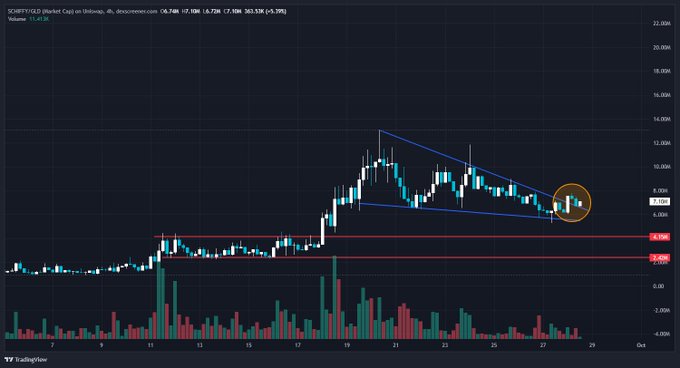 Image 7: A TradingView candlestick chart for SGMUSDT/USD on Binance showing a descending triangle pattern, with the price highlighted in a yellow circle near the 7.10M level.