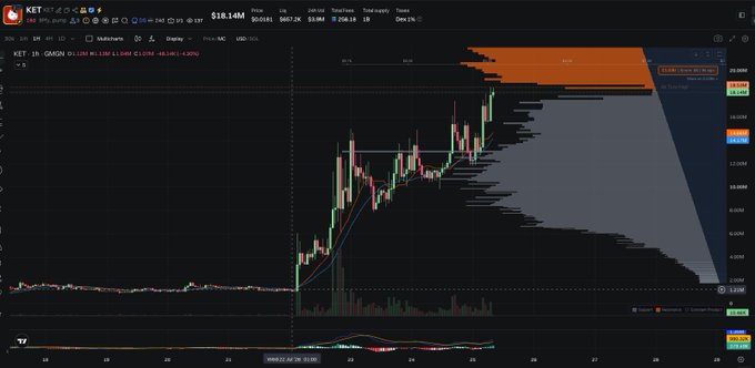 A trading chart for "KET" showing a significant price spike on a logarithmic scale, with a current price displayed as $18.146M.