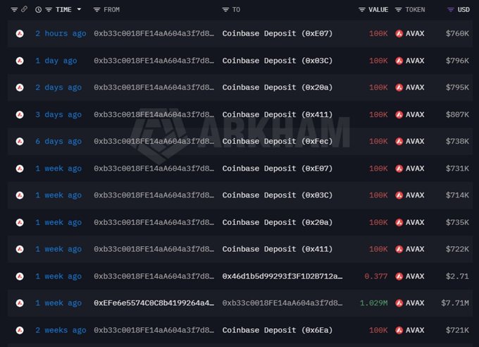 An Arkham Intelligence transaction list showing multiple large AVAX deposits to Coinbase, each valued between $714K and $807K.
