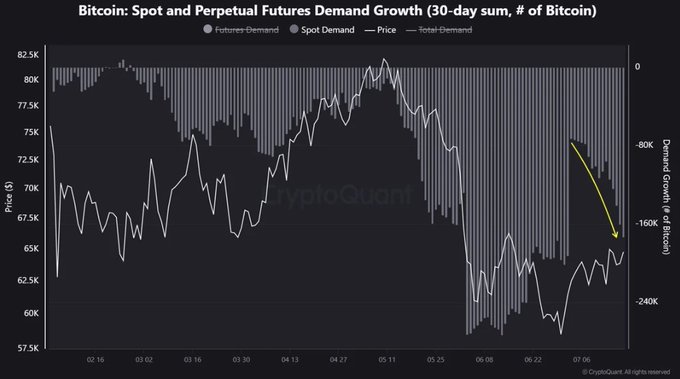 A CryptoQuant chart titled "Bitcoin: Spot and Perpetual Futures Demand Growth (30-day sum, # of Bitcoin)" tracks Bitcoin's price from approximately $57.5K to $82.5K alongside futures and spot demand metrics from February to July, with a yellow arrow highlighting a sharp recent divergence—falling demand growth while price remains around $65K. This visualization supports the post's thesis by illustrating weakening spot demand and structurally fragile conditions, suggesting that any derivatives-driven rebound lacks sustainable support and risks a significant long liquidation event.