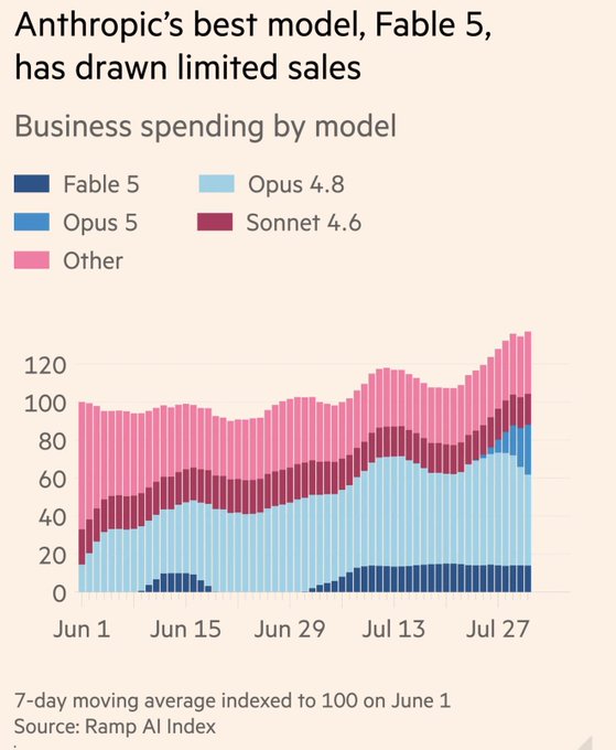 The image is a stacked bar chart titled "Anthropic's best model, Fable 5, has drawn limited sales," showing business spending by model from June 1 to late July, with Fable 5, Opus 4.8, Opus 5, Sonnet 4.6, and Other categories indexed to 100 on June 1.

While the post discusses open-weight model adoption (28% of requests, including gpt-oss), the chart illustrates a parallel trend in enterprise spending: even Anthropic's flagship "Fable 5" model captures a relatively small share of business usage compared to older models like Opus 4.8, suggesting customers aren't aggressively migrating to the newest releases—a dynamic that also reflects how users gravitate toward proven or cost-effective options rather than always chasing the latest offerings.