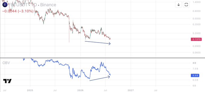 A TradingView chart displaying the FET/USDT pair on Binance, showing a price decline from approximately $0.40 to $0.1376 (-3.10%), with an OBV (On-Balance Volume) indicator below trending downward alongside the bearish price action. The accompanying annotation highlights a key support level that the token appears to be approaching, suggesting continued downward momentum for $FET.