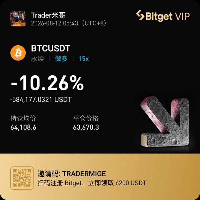 A Bitget VIP trading screenshot shows a BTCUSDT perpetual long position with 15x leverage showing a -10.26% loss (-584,177.0321 USDT), with an average entry of 64,108.6 and liquidation price of 63,670.3, posted by Trader米哥 on 2026-08-12.