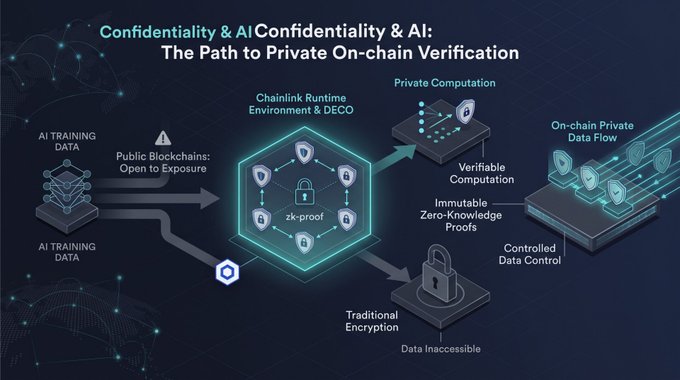 A infographic titled 'Confidentiality & AI: The Path to Private On-chain Verification' illustrating the Chainlink Runtime Environment with zk-proofs, contrasting public blockchains with private computation.