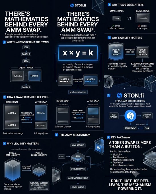 Infographic from ston.fi explaining the mathematics behind AMM swaps, detailing concepts like liquidity pools, trade size impact, and the formula 'x × y = k'.