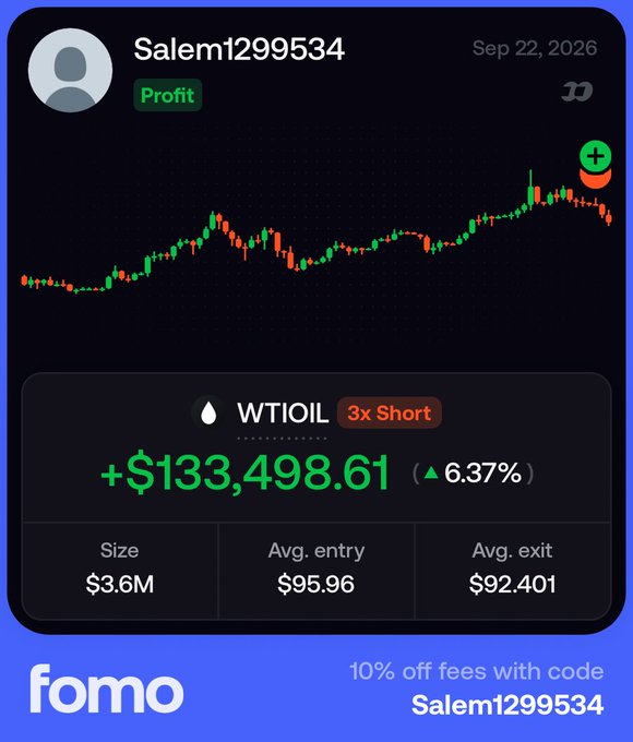 A trading app interface (fomo) showing a profitable 3x short position on WTI Oil with a gain of +$133,498.61 (6.37%) for user Salem1299534.