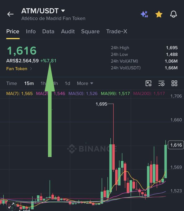 A Binance trading chart shows the ATM/USDT (Atlético de Madrid Fan Token) price at 1,616 with a +67.81 gain, displaying hourly candlesticks where the moving averages are converging near 1,517-1,565. The image visually confirms the post's claim of a 7% hourly gain, with the price action showing a notable upward move on the hourly timeframe amid multiple moving average levels.