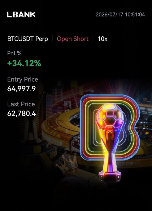 A trading app screenshot from LBANK showing a BTCUSDT Perp Open Short position with 10x leverage, displaying a PnL of +34.12% with entry at 64,997.9 and last price at 62,780.4, dated 2026/07/17.