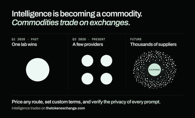 Marketing graphic for thetokenexchange.com with the headline 'Intelligence is becoming a commodity. Commodities trade on exchanges.' showing three stages: Q1 2026 'One lab wins', Q3 2026 'A few providers', and Future 'Thousands of suppliers' with an 'EXCHANGE' node.