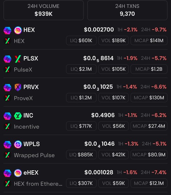A cryptocurrency market tracker showing a 24-hour volume of $939K and 9,370 transactions, with tokens HEX at $0.002700 (-9.7%), PLSX at $0.058614 (-5.7%), PRVX at $0.001025 (-6.6%), INC at $0.4906 (-6.2%), WPLS at $0.041046 (-5.1%), and eHEX at $0.001028 (-7.4%).