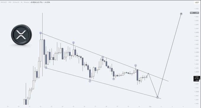 A candlestick chart of XRP/USDT on the 4-hour timeframe shows price action contained within a descending channel, with the current price at 2.36 (+0.17%). The post's caption references the visible channel pattern and anticipates a potential liquidity sweep toward the channel's lower boundary around 1.25–1.28 before a possible breakout, aligning with the marked blue zones on the chart.