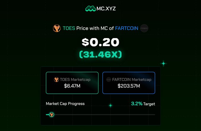 The image displays a comparison chart from MC.XYZ showing the hypothetical price of TOESCOIN ($0.20) if it reached the same market cap as FARTCOIN ($203.57M), representing a 31.46X increase from TOES' current market cap of $6.47M (3.2% progress toward the target). This visualizes the post's argument that TOESCOIN could mirror FARTCOIN's success as a "son" meme coin, leveraging shared body-part themed lore to potentially become a blue chip meme.