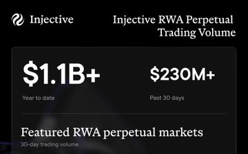 An informational graphic from Injective displaying their RWA Perpetual Trading Volume at $1.1B+ Year to date and $230M+ in the past 30 days.