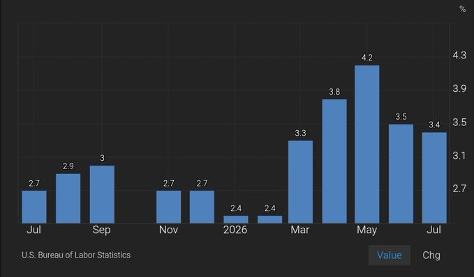 A bar chart titled with U.S. Bureau of Labor Statistics data showing monthly percentage values from July through July, with values ranging from 2.4 to 4.2, peaking in May at 4.2.