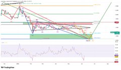 A technical analysis graph with blue, green, red lines represents the price changes of XRP from 1.09 to 1.19. The XRP currency has just bounced back up after a significant fall below its support level. The graph shows a range between $0.09 and $1.19 in terms of the x-axis, indicating that the rise occurred within this range. The graph highlights the upward trend of XRP as it approaches or crosses the support for the first time since January 2009, which is an important development for those who have been closely following the cryptocurrency market.