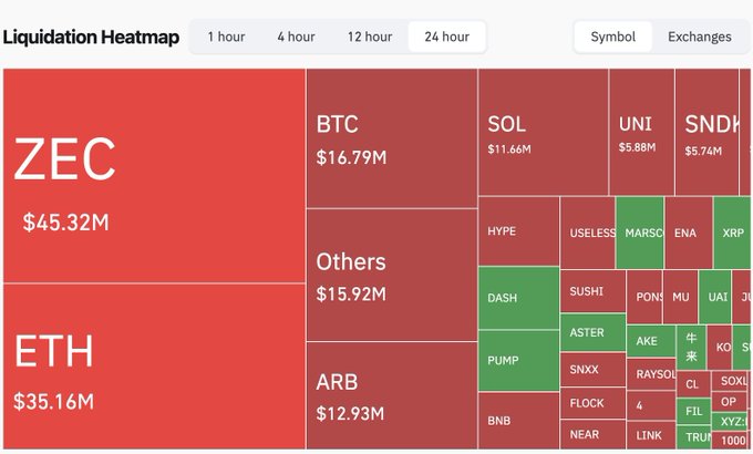 A cryptocurrency liquidation heatmap over 24 hours showing major liquidations including ZEC at $45.32M, ETH at $35.16M, BTC at $16.79M, and Others at $15.92M.