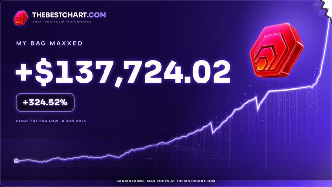 A promotional graphic from TheBestChart.com displaying "MY BAG MAXXED" with a gain of "+$137,724.02" (+324.52%) "SINCE THE BAD LOW · 8 JUN 2026," featuring an upward trending line chart and the HEX logo, visualizing the friend's massive PulseChain-related returns referenced in the post.