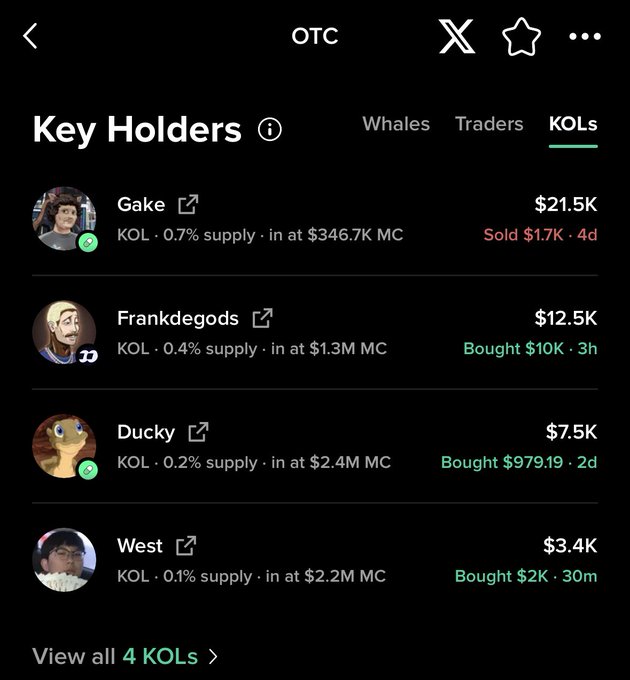 A "Key Holders" interface for the OTC token showing top KOLs and their recent trading activity, including Gake ($21.5K, sold $1.7K 4d ago), Frankdegods ($12.5K, bought $10K 3h ago), Ducky ($7.5K, bought $979 2d ago), and West ($3.4K, bought $2K 30m ago), illustrating the post's announcement about new KOL tracking features that display real-time buy/sell activity.