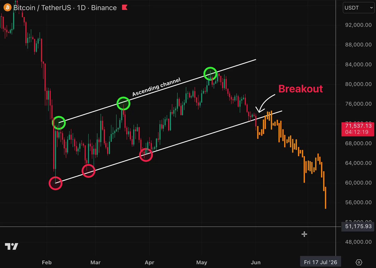 The image shows a graph of Bitcoin prices with a downward trend towards the left side. The words "Divergence Point Toward Bitcoin's Plunge" indicate that there is a possibility of a significant drop in value for Bitcoin, possibly due to an upcoming plunging point or event. If it breaks the support of the 4-month continuous rise shown by the graph, it could lead to an unfavorable situation for those who invested in Bitcoin at its peak. The image does not provide specific details about this event, but we can infer that a notable event is looming on the horizon, potentially causing concern among Bitcoin investors.