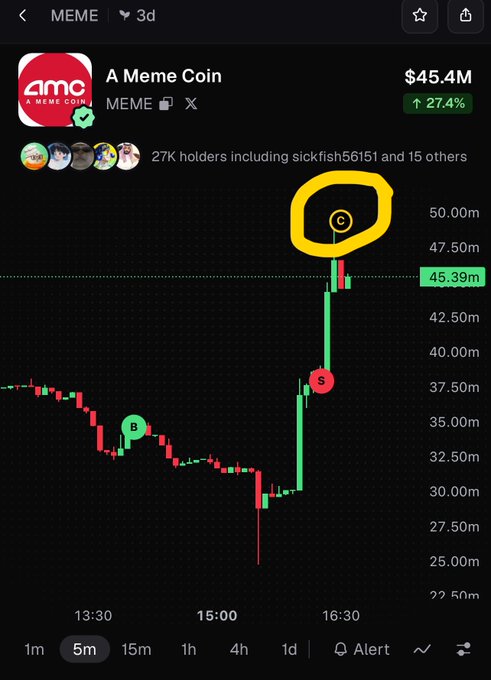 A candlestick chart of the meme coin 'A Meme Coin' (ticker MEME) showing a price of $45.4M with a 27.4% increase, marked with Buy (B), Sell (S), and Claim (C) points over a 5-minute timeframe.