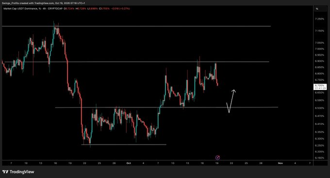 A TradingView 4-hour chart shows CRYPTOCAP:USDT.D hovering around 6.59% (down 0.029%), with a white arrow highlighting a recent rejection at the 6.75% horizontal resistance level after a sharp decline from the 7.25% highs, supporting the analysis that a bearish rejection is unfolding that favors a bottom for ETH and BTC.