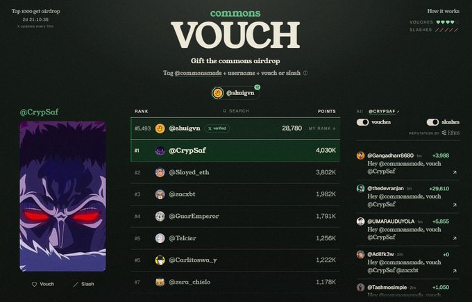 The image shows the "Commons Vouch" airdrop leaderboard, where @CrypSaf ranks #2 with 4,030K points behind @nluigva (28,780 points), featuring a dark-themed dashboard with a striking purple anime-style character portrait on the left and an activity feed of vouches/slashes on the right.

This dashboard visualizes the unique "gift the commons airdrop" mechanic described in the post, where users earn points not by farming themselves but by vouching for others—as evidenced by the leaderboard ranking and the side panel showing recent vouches directed at participants like @CrypSaf and @zoscbt.
