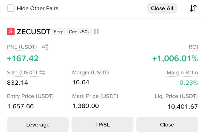 A screenshot of a ZECUSDT perpetual trading position on 50x cross leverage showing an unrealized profit of +$167.42 (+1,006.01% ROI) with an entry price of $1,657.66 and a current mark price of $1,380.00. The image illustrates the trader's long position benefiting from the dip that the post identifies as a buying opportunity below $1,400 before ZEC's anticipated move to $2,000+.