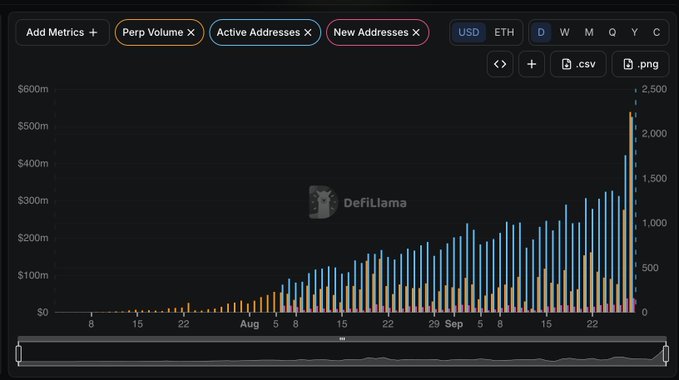 A DefiLlama analytics chart displaying Perp Volume, Active Addresses, and New Addresses metrics, showing a dramatic spike in volume at the end of the timeline reaching above $500m.