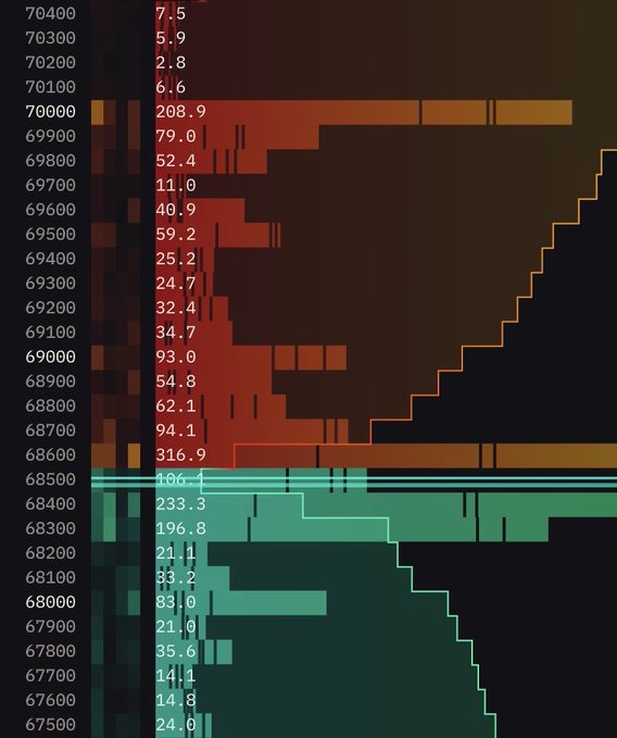 A trading heatmap showing Bitcoin price levels ranging from approximately 67,500 to 70,400, with red sell orders above 68,500 and green buy orders below.