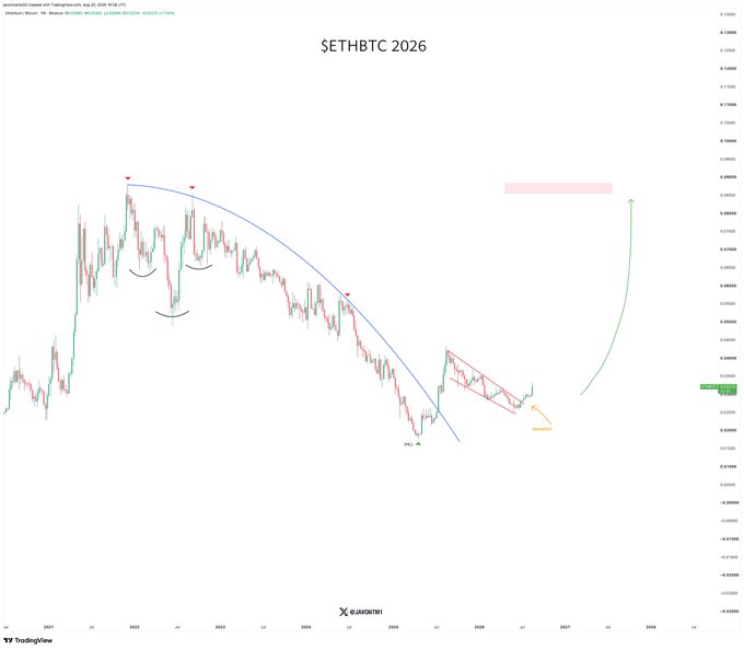 A TradingView chart titled "ETHBTC 2026" displays Ethereum's price against Bitcoin on a 4-day timeframe, featuring a descending arc pattern with several historical cup-and-handle formations marked by red triangles, and projecting a potential bullish breakout toward the 0.06 level—illustrating the poster's thesis of an imminent alt season surge where Ethereum and altcoins are positioned to dominate Bitcoin.