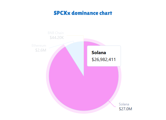 The image depicts a pie chart illustrating the dominance of Solana's digital tokens compared to another token, SPCXx. The slice of the pie shows that Solana is dominating the adoption race with nearly $30m in total value on-chain and occupying over 91% of the market share. The other token, SPCXx, has a smaller slice, indicating its lower dominance within the digital currency market at this time. The post also provides information about the adoption race for Solana's tokens, stating that they've gained holders over just a week since launching.
