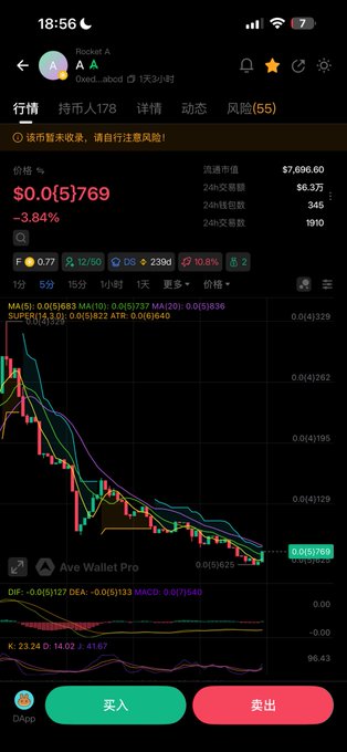 A cryptocurrency trading app screenshot displays the token "Rocket A" (0xed...abcd) showing a sharp decline, with the current price at $0.0(5)769 and -3.84% change, market cap at $7,696.60, contrasting with the user's optimistic sentiment about adding more to their position despite the bearish 5-minute candle chart.