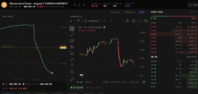 A financial trading dashboard displays Bitcoin's price drop to $65,004.39 (-0.62%), featuring live candlestick charts and an order book for the "Up 5-16 - Polymarket" binary contract, illustrating the platform's new live updating capabilities and TWAP windows mentioned in the post.