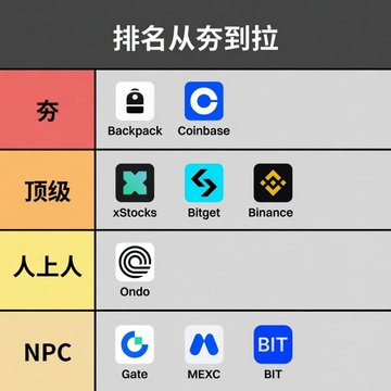 A Chinese meme tier list titled '排名从夯到拉' (Ranking from Best to Worst) categorizing crypto exchanges into tiers: 夯 (Backpack, Coinbase), 顶级/Top (xStocks, Bitget, Binance), 人上人 (Ondo), and NPC (Gate, MEXC, BIT).