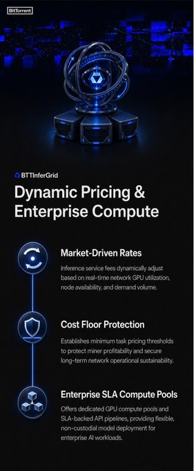 A promotional graphic for BTInferGrid titled "Dynamic Pricing & Enterprise Compute," highlighting features like Market-Driven Rates, Cost Floor Protection, and Enterprise SLA Compute Pools with a futuristic blue 3D emblem.