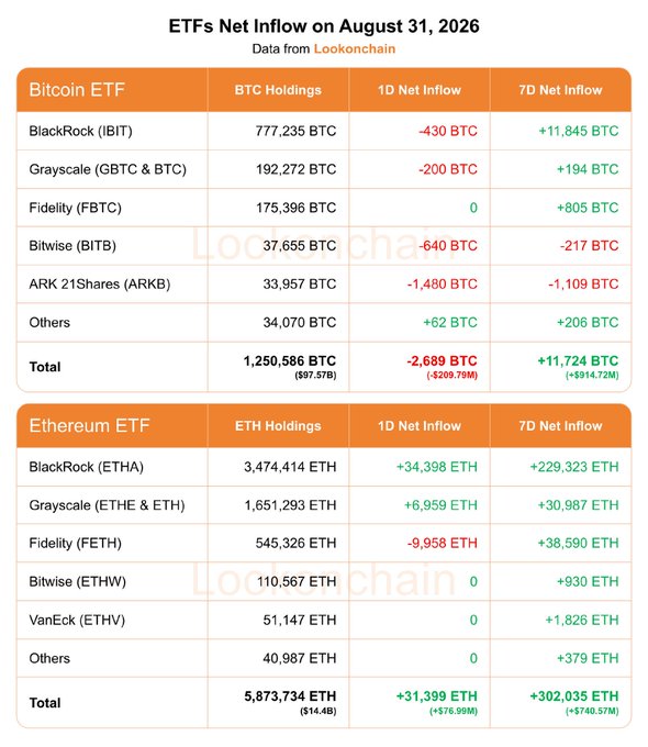 The image shows a Lookonchain data table titled "ETFs Net Inflow on August 31, 2026," detailing BTC and ETH ETF holdings along with 1-day and 7-day net inflows. While Bitcoin ETFs saw a small 1-day net outflow of -2,689 BTC ($209.79M) despite a positive 7-day inflow of +11,724 BTC ($914.72M), Ethereum ETFs posted strong gains with +31,399 ETH ($76.99M) in 1-day inflows and over +302,035 ETH ($740.57M) in 7-day inflows, led by BlackRock's ETHA (+229,323 ETH weekly). This supports the post's point that despite some whale exits, ETH ETF inflows remain particularly robust, with the 7-day figure exceeding 300,000 ETH.