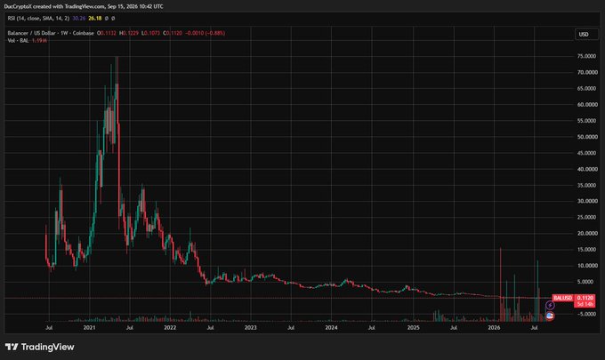 The image shows a Balancer (BAL/USD) weekly candlestick chart on TradingView, illustrating a dramatic decline from its 2021 peak above $70 to $26.98 by September 2026 (down 63.66%), with volume and momentum fading after 2022—visually supporting the narrative of the protocol's collapse following the November 2025 hack and subsequent dissolution.