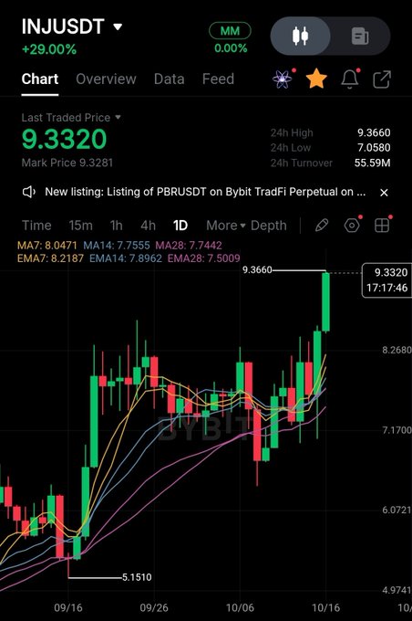 Trading chart for INJUSDT showing +29.00% gain with a candlestick chart and moving averages.