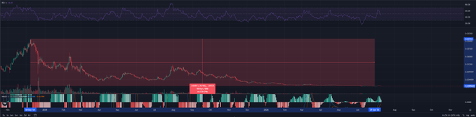 A cryptocurrency trading chart displays a candlestick graph with red and teal candles, showing a significant price drop on a dark interface with a highlighted notification box.