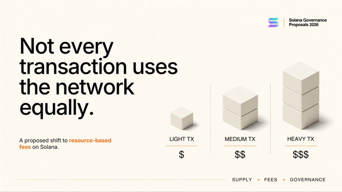 A presentation slide titled "Not every transaction uses the network equally." with the "Solana Governance Proposals 2026" logo, illustrating a proposed shift to resource-based fees with icons for Light, Medium, and Heavy transactions.