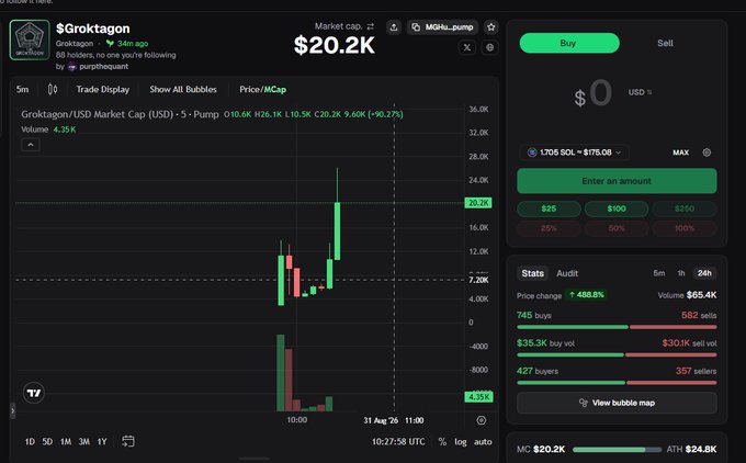 A screenshot of a Pump.fun trading page for the memecoin "GroktaGon" (ticker $Groktagon), showing a market cap of $20.2K, a price of $20.2K per token, and a 468.8% price increase. The chart displays recent candlestick activity and trading stats including 745 buyers and 357 sellers, illustrating the newly launched token referenced in the post.
