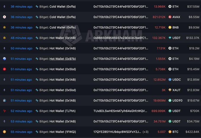 A dark-themed cryptocurrency transaction tracker from Arkham showing recent transfers involving Bitget Cold Wallet (0xffa) and Hot Wallet addresses, with notable movements including 13.966K ETH ($37.55M), 821.012K AVAX ($8.55M), and 12.719K BNB ($9.93M).