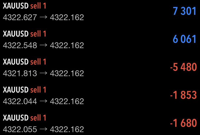 A trading interface showing a series of XAUUSD sell transactions with P&L values ranging from positive 7,301 to negative 5,480.