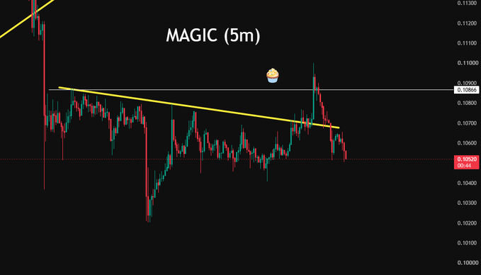 A cryptocurrency price chart for MAGIC on a 5-minute timeframe showing price action around 0.10520-0.10900 with a descending yellow trendline and a cupcake emoji annotation.